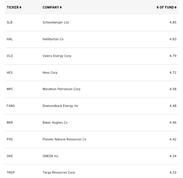 RYE's Top Holdings List