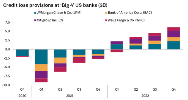 Provisions for credit losses (top 4 US banks)