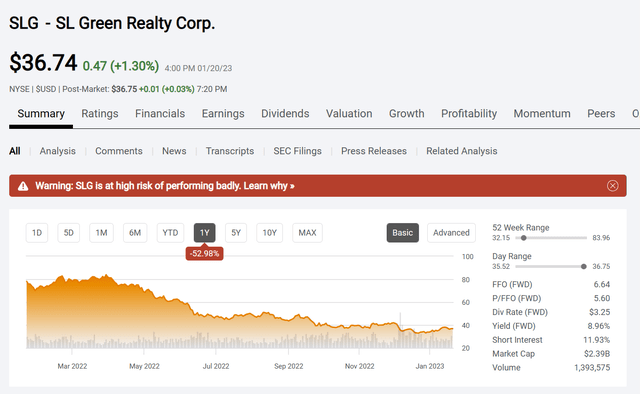 SL Green Realty Corp Common Stock Price History And Key Valuation Measures