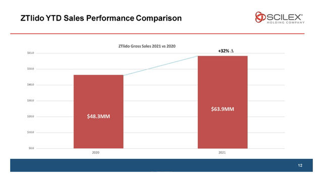 YoY Revenue Growth