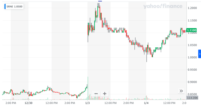 Graph of SRNE stock
