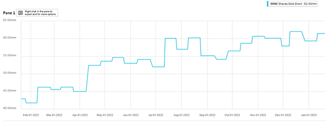 Chart of short interest
