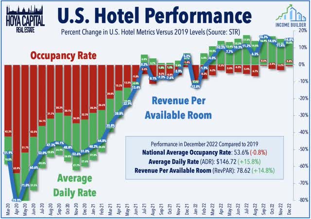 str hotel performance january 2023