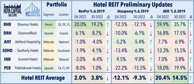 hotel REIT occupancy 2023