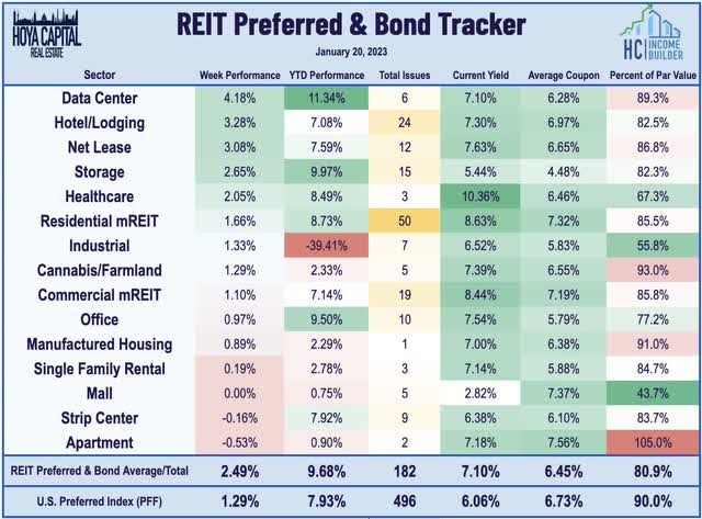 REIT preferreds