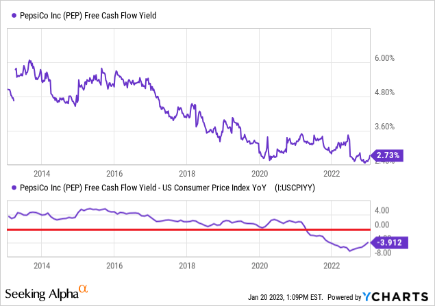 YCharts - PepsiCo, Free Cash Flow Yield vs. CPI Inflation Rate, 10 Years