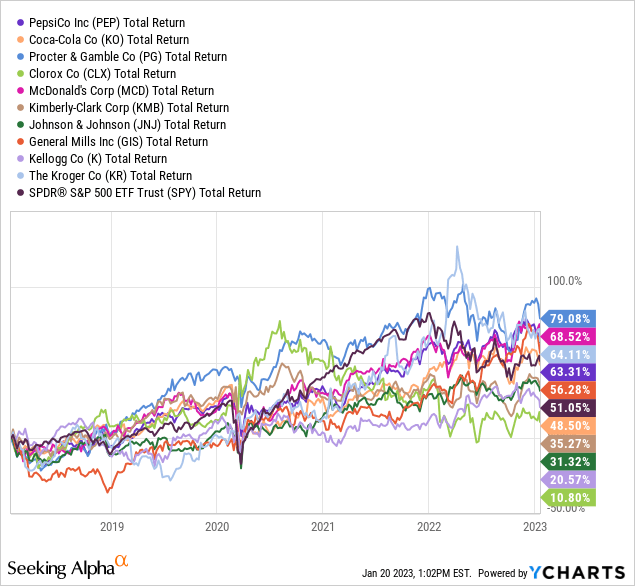 YCharts - Major Consumer Staples, 5-Year Total Returns