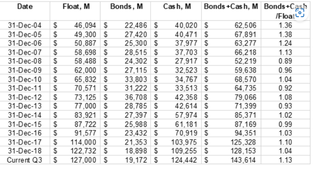 Berkhire's float vs cash plus bonds