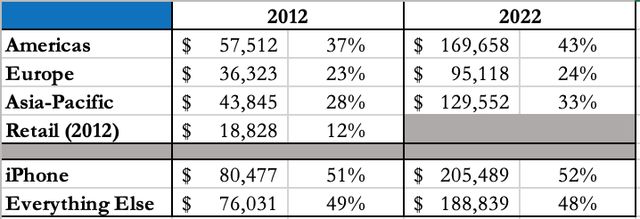 AAPL: Apple's revenue breakdown by geography and iPhone versus other products and services, 2012 vs 2022