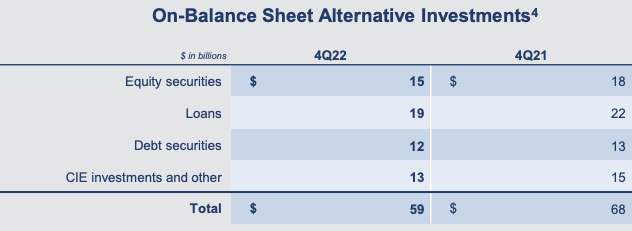 Investments on Balance Sheet