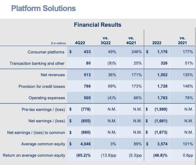 Platform Solution Financials