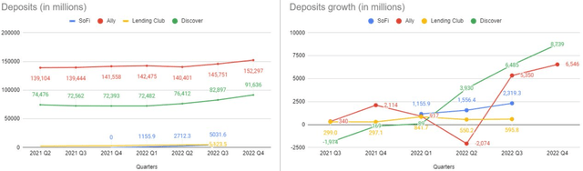 Deposits of digital banks