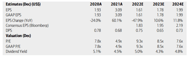 Invesco: Earnings, Valuation, Dividend Yield Forecasts