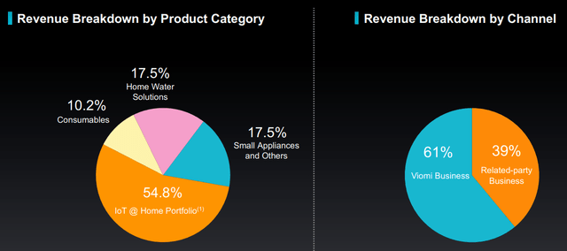 Viomi Technology sales by category