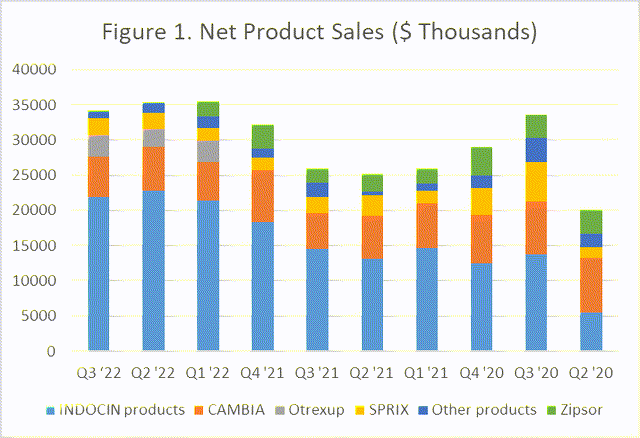 Net product sales (in $thousands)