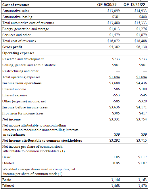 Tesla Q3 and Q4 Costs
