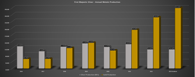 First Majestic Silver - Annual Metals Production & 2023 Guidance