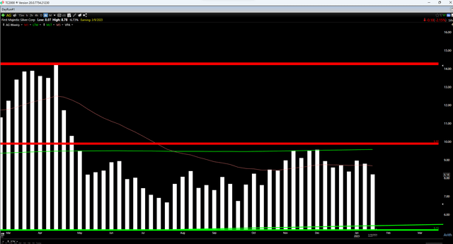 AG Weekly Chart