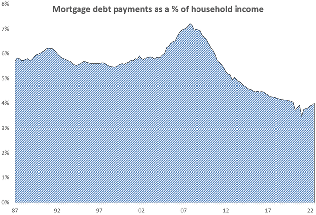 Mortgage payments as a % of household income