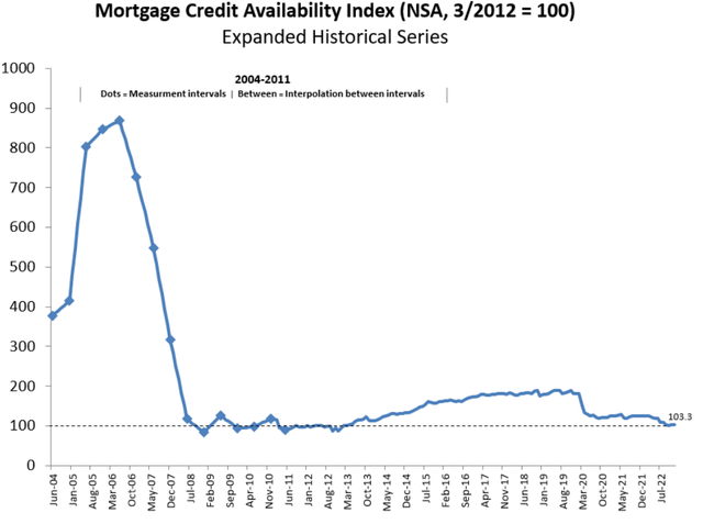 Mortgage lending standard index