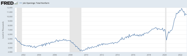 Number of job openings (JOLT survey)