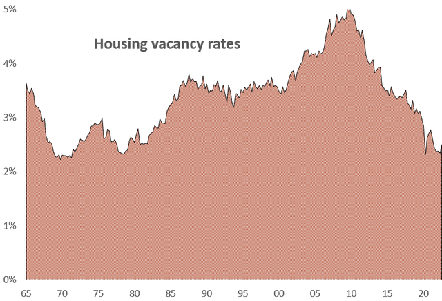 Housing vacancy rates