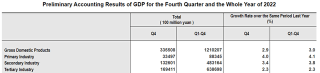 GDP Data