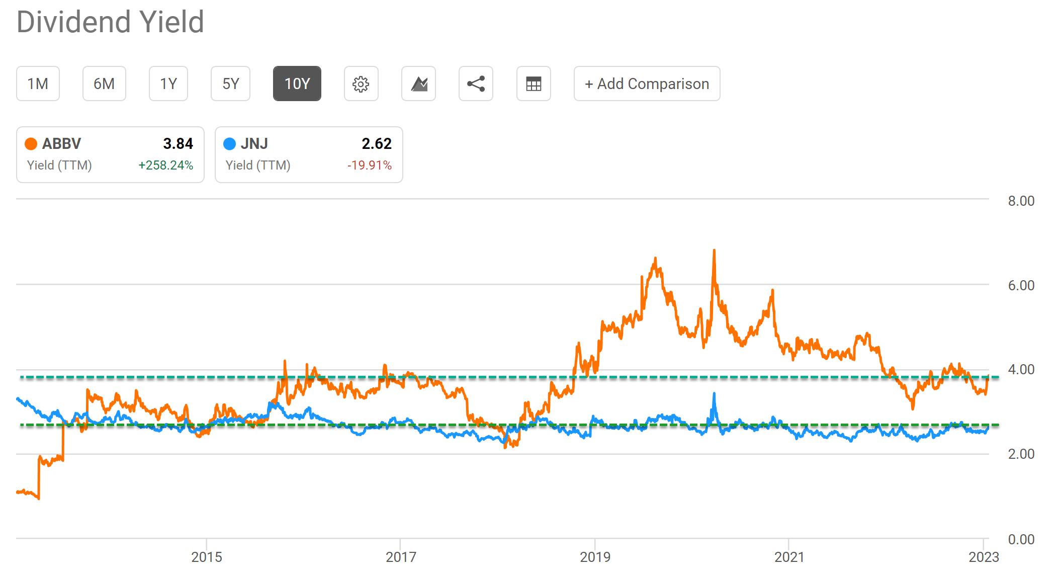 Better 2023 Dividend Stock: AbbVie Or Johnson & Johnson? (NYSE:ABBV ...