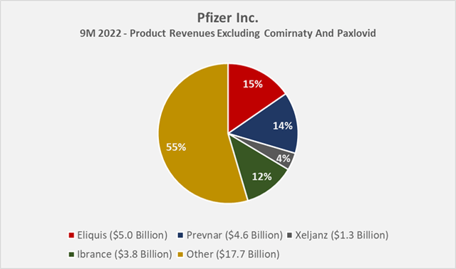 Pfizer’s product revenues for the first nine months of 2022, excluding its COVID-19 franchise