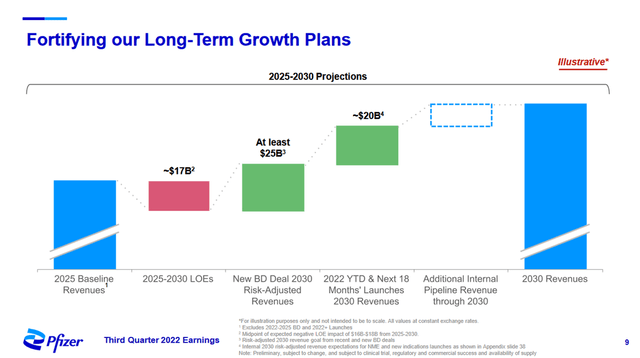 Pfizer’s [PFE] revenue growth expectations for 2030