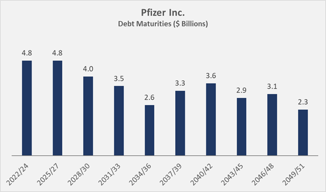 Pfizer’s debt maturity profile as of December 31, 2021; note that the maturities in 2028 and later years have been approximated based on the presentation of data in Pfizer's 10-K