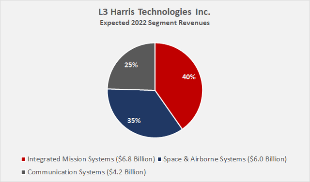L3Harris Technologies' expected 2022 segment revenues