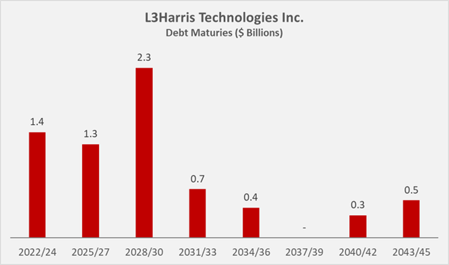 L3Harris Technologies’ [LHX] debt maturity profile as of December 31, 2021