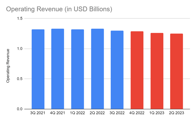 Operating Revenue