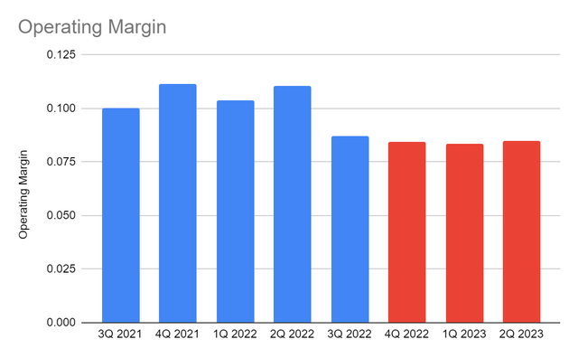 Operating Margin