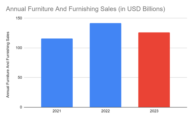 Annual Furniture And Furnishing Sales