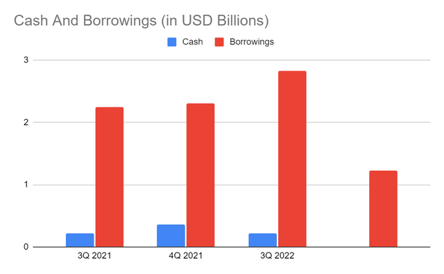 Cash And Equivalents And Borrowings