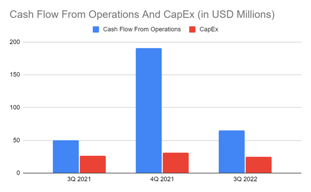 Cash Flow From Operations And Borrowings