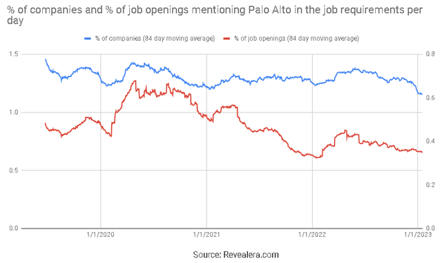 Job Openings Mentioning Palo Alto in the Job Requirements
