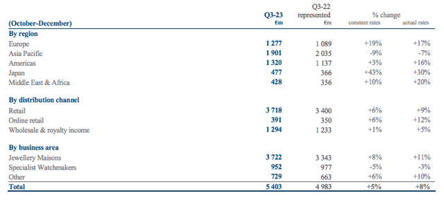 Compagnie Financière Richemont sales by Region, Channel and Business Area