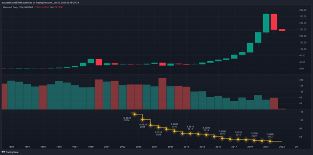 Tradingview Microsoft Volume