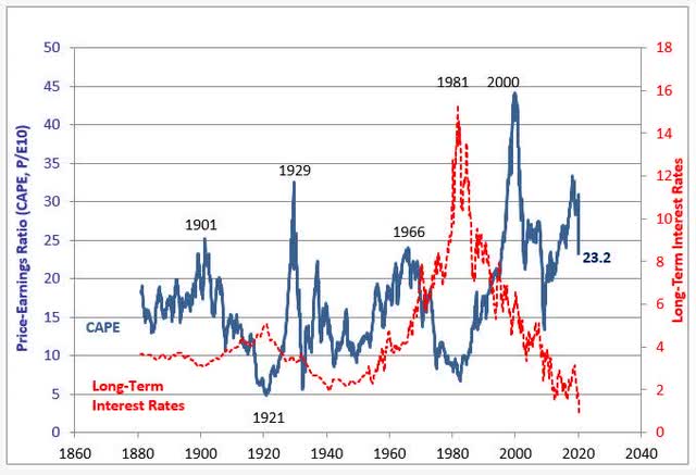 CAPE ratio Shiller vs Long-Term Interest Rates