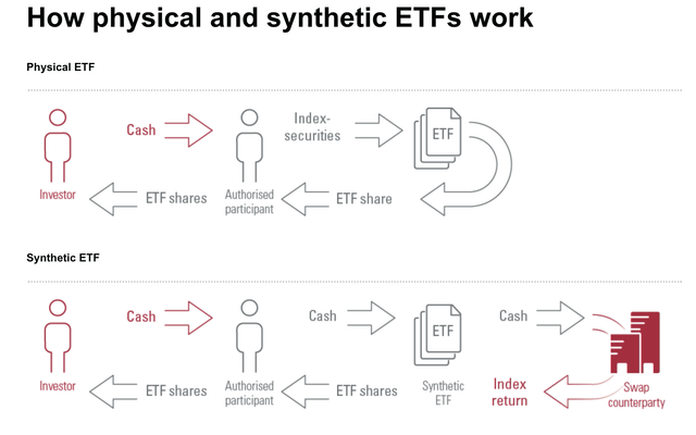 Vanguard Synthetic ETF