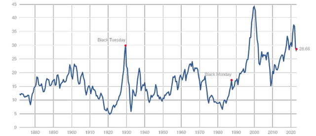 Multpl Shiller P/E PE