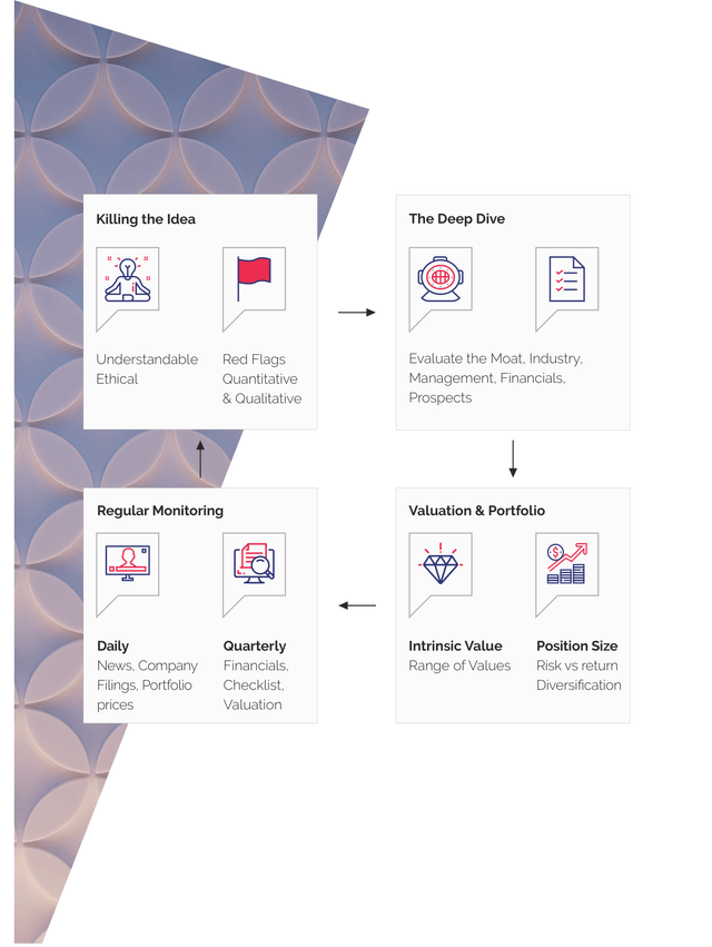 Mayar Capital: Investment Process