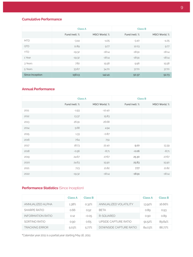 Mayar Capital: performance history