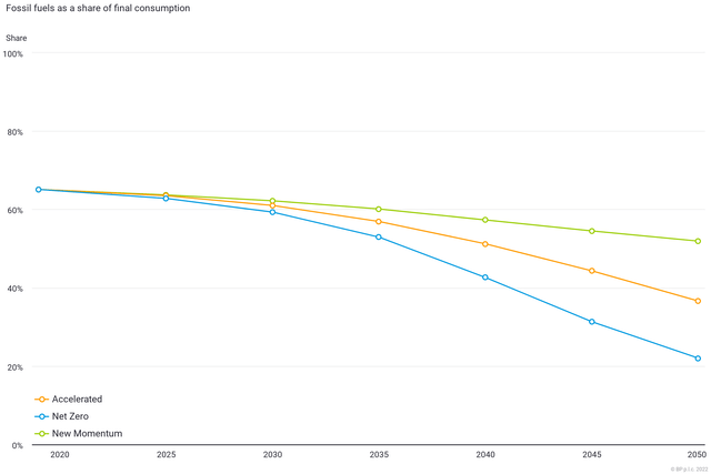 BP's projections for what fossil fuel consumption may look like in various scenarios