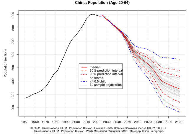Chinese working age population peaked and is rapidly declining