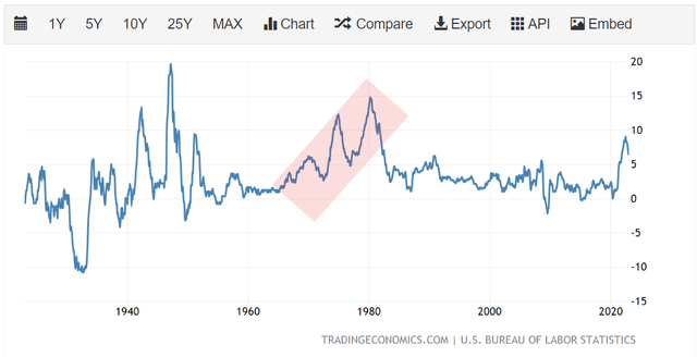 Historical CPI inflation