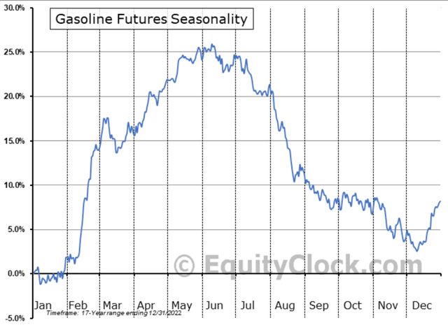Gasoline seasonality